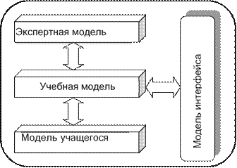 Компоненты ITS